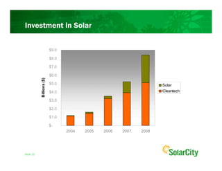 Investment in Solar

                          $9.0

                          $8.0

                          $7.0

                          $6.0
           Billions ($)




                          $5.0                                          Solar
                          $4.0                                          Cleantech

                          $3.0

                          $2.0

                          $1.0

                          $-                                 Source: cleanedge.com
                                 2004   2005   2006   2007   2008




Slide 15
 