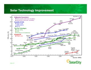 Solar Technology Improvement




                               Source: NREL


Slide 16
 