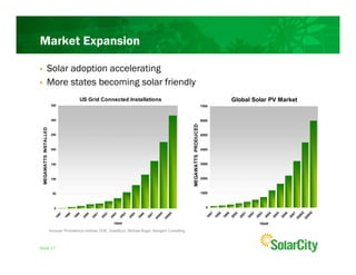 Market Expansion

•               Solar adoption accelerating
•               More states becoming solar friendly
                                               US Grid Connected Installations                                                                Global Solar PV Market
                        350                                                                                                            7000



                        300                                                                                                            6000




                                                                                                                  MEGAWATTS PRODUCED
 MEGAWATTS INSTALLED




                        250                                                                                                            5000



                        200                                                                                                            4000



                        150                                                                                                            3000



                        100                                                                                                            2000



                         50                                                                                                            1000



                          0                                                                                                              0




                                                                                                                                              E

                                                                                                                                              E
                                                                                                                                            97

                                                                                                                                            98

                                                                                                                                            99

                                                                                                                                            00

                                                                                                                                            01

                                                                                                                                            02

                                                                                                                                            03

                                                                                                                                            04

                                                                                                                                            05

                                                                                                                                            06

                                                                                                                                            07
                                                                                                     E


                                                                                                              E
                            97

                                   98


                                          99

                                                 00


                                                        01


                                                               02

                                                                      03


                                                                             04


                                                                                    05

                                                                                           06


                                                                                                   07




                                                                                                                                           08

                                                                                                                                           09
                                                                                                  08

                                                                                                           09




                                                                                                                                          19

                                                                                                                                          19

                                                                                                                                          19

                                                                                                                                          20

                                                                                                                                          20

                                                                                                                                          20

                                                                                                                                          20

                                                                                                                                          20

                                                                                                                                          20

                                                                                                                                          20

                                                                                                                                          20
                          19

                                 19


                                        19


                                               20

                                                      20


                                                             20


                                                                    20

                                                                           20


                                                                                  20

                                                                                         20


                                                                                                 20




                                                                                                                                         20

                                                                                                                                         20
                                                                                                20

                                                                                                         20




                                                                      YEAR                                                                             YEAR

                       Sources: Prometheus Institute, DOE, SolarBuzz, Michael Rogol, Navigant Consulting



Slide 17
 