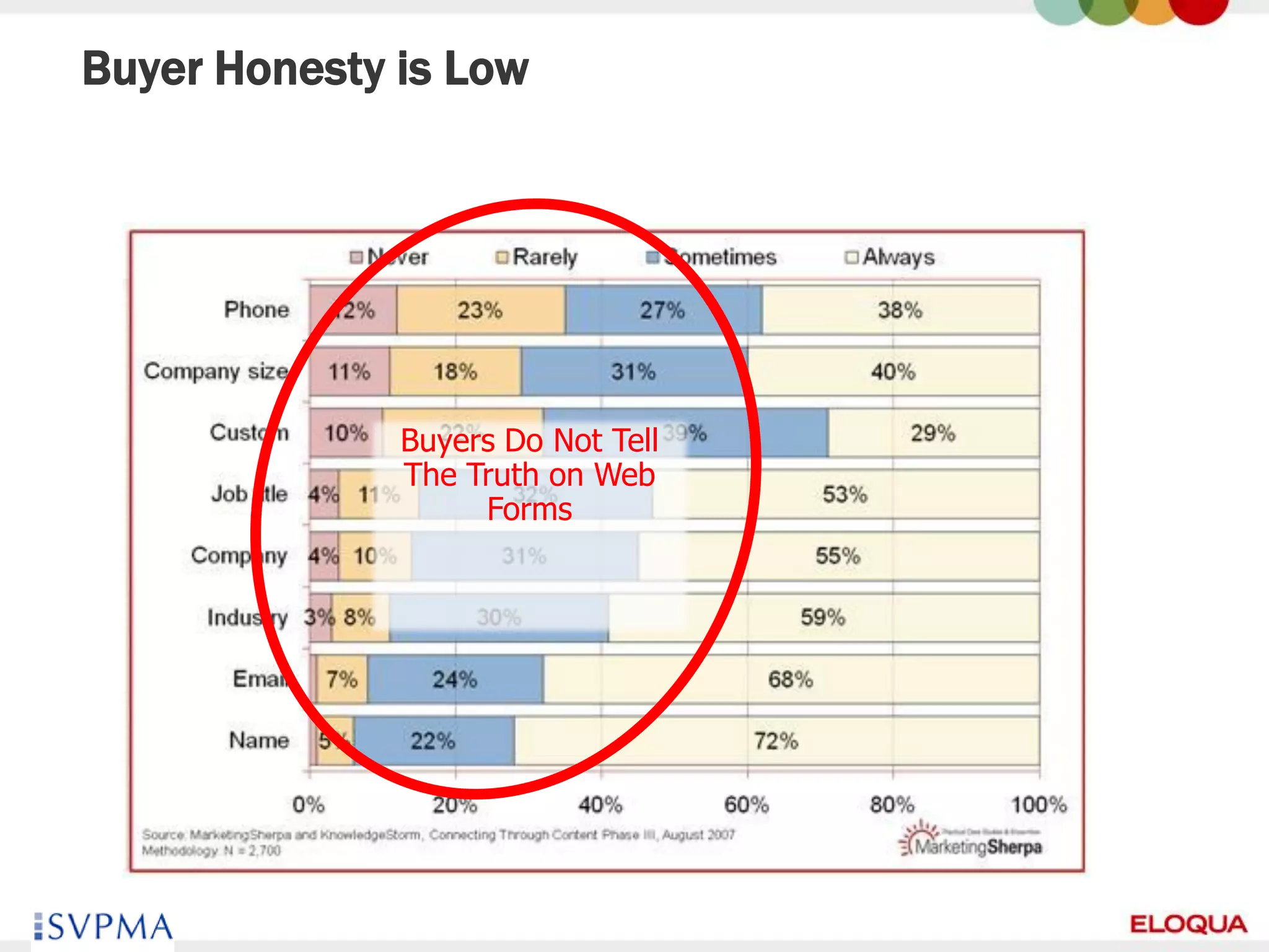 Buyer Honesty is Low




              Buyers Do Not Tell
              The Truth on Web
                   Forms




35
 