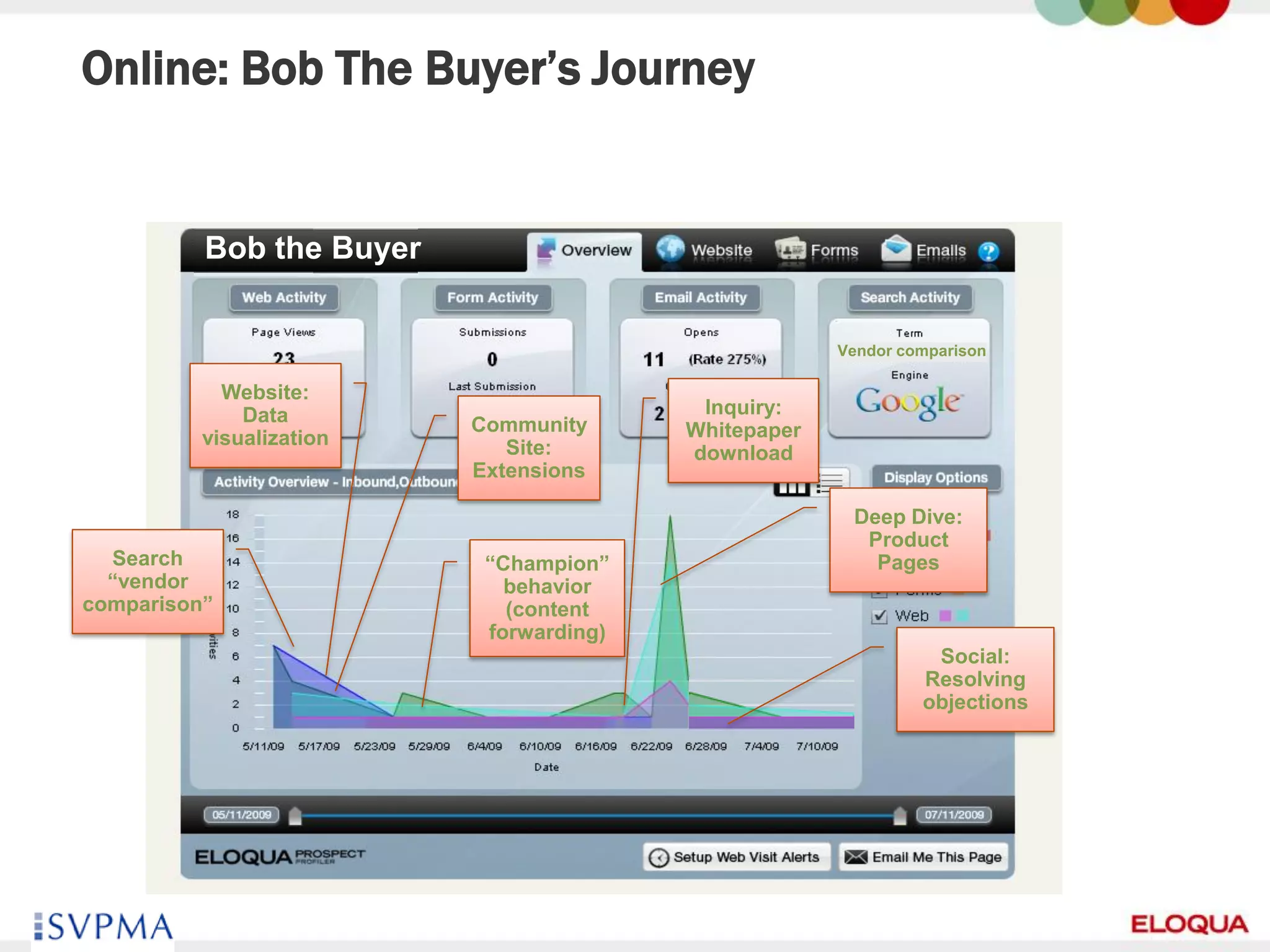 Online: Bob The Buyer’s Journey


          Bob the Buyer


                                                      Vendor comparison

            Website:
              Data                        Inquiry:
                          Community      Whitepaper
          visualization      Site:       download
                          Extensions

                                                       Deep Dive:
                                                        Product
  Search                   “Champion”                    Pages
  “vendor                    behavior
comparison”                  (content
                           forwarding)
                                                                Social:
                                                               Resolving
                                                               objections




36
 