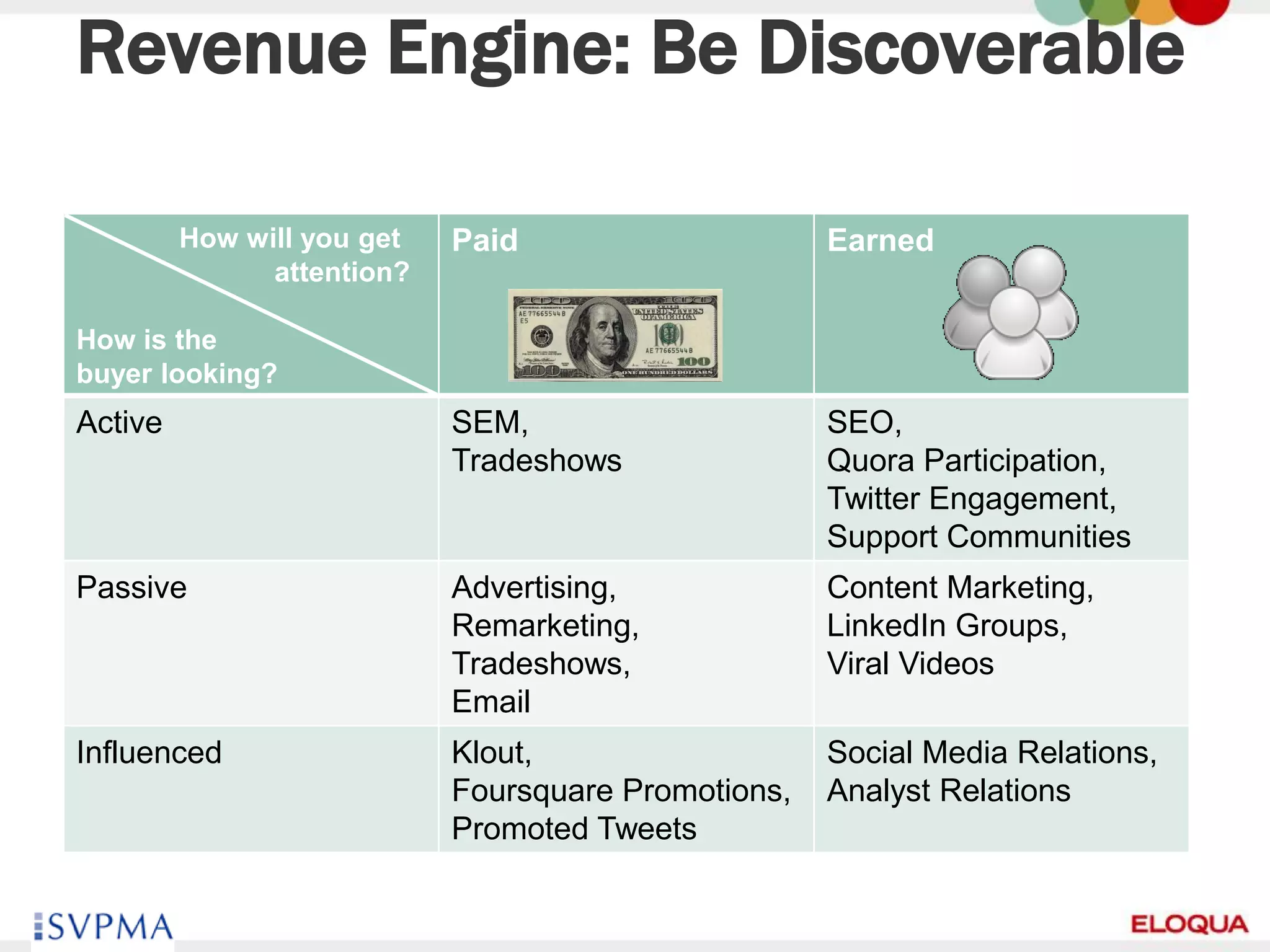 Revenue Engine: Be Discoverable

         How will you get   Paid                     Earned
               attention?

How is the
buyer looking?
Active                      SEM,                     SEO,
                            Tradeshows               Quora Participation,
                                                     Twitter Engagement,
                                                     Support Communities
Passive                     Advertising,             Content Marketing,
                            Remarketing,             LinkedIn Groups,
                            Tradeshows,              Viral Videos
                            Email
Influenced                  Klout,                   Social Media Relations,
                            Foursquare Promotions,   Analyst Relations
                            Promoted Tweets

45
 