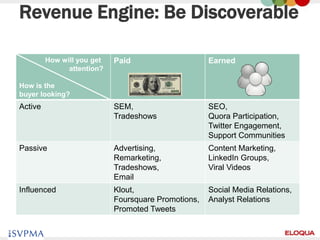 Revenue Engine: Be Discoverable

         How will you get   Paid                     Earned
               attention?

How is the
buyer looking?
Active                      SEM,                     SEO,
                            Tradeshows               Quora Participation,
                                                     Twitter Engagement,
                                                     Support Communities
Passive                     Advertising,             Content Marketing,
                            Remarketing,             LinkedIn Groups,
                            Tradeshows,              Viral Videos
                            Email
Influenced                  Klout,                   Social Media Relations,
                            Foursquare Promotions,   Analyst Relations
                            Promoted Tweets

45
 
