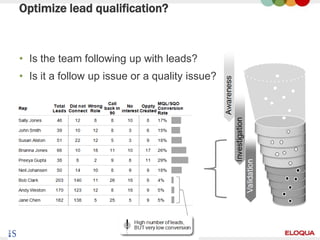 Optimize lead qualification?



• Is the team following up with leads?
• Is it a follow up issue or a quality issue?




59
 
