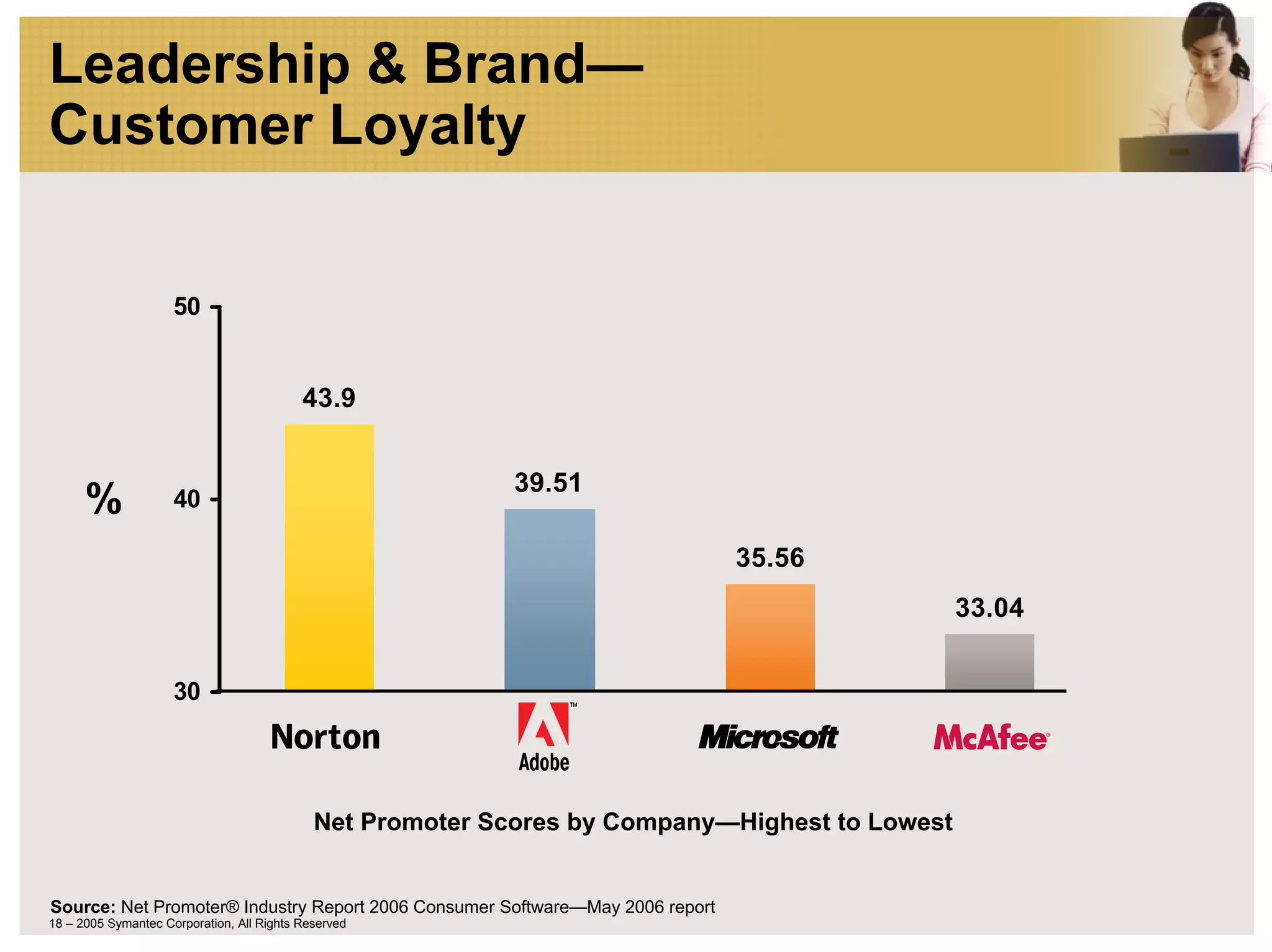 Leadership & Brand—
Customer Loyalty


                     50


                                           43.9


                                                            39.51
      %              40

                                                                               35.56
                                                                                                33.04


                     30




                                             Net Promoter Scores by Company—Highest to Lowest


Source: Net Promoter® Industry Report 2006 Consumer Software—May 2006 report
18 – 2005 Symantec Corporation, All Rights Reserved
 