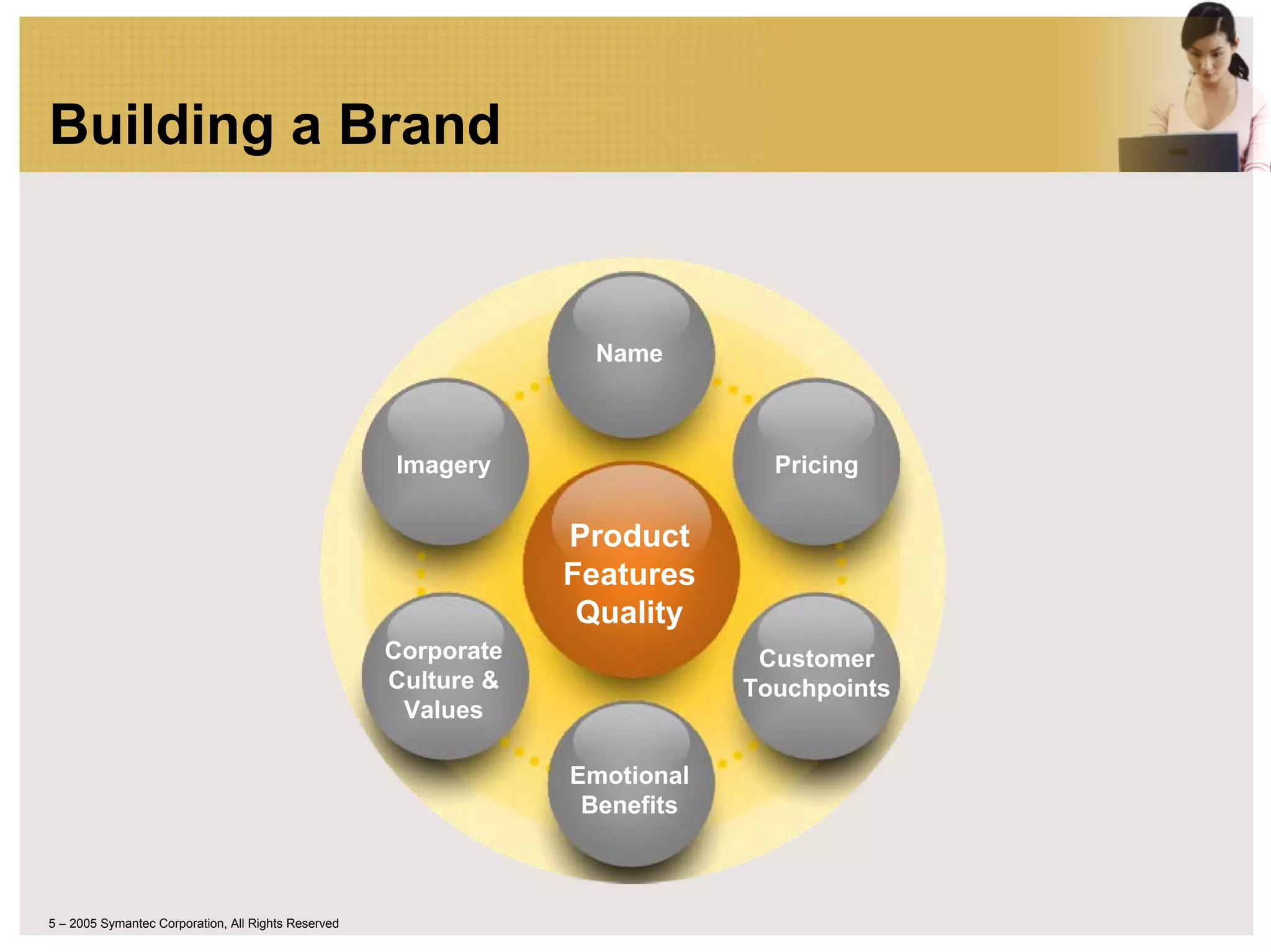 Building a Brand


                                                                  Name



                                                     Imagery                   Pricing

                                                                 Product
                                                                 Features
                                                                  Quality
                                                     Corporate                Customer
                                                     Culture &               Touchpoints
                                                      Values

                                                                 Emotional
                                                                  Benefits



5 – 2005 Symantec Corporation, All Rights Reserved
 