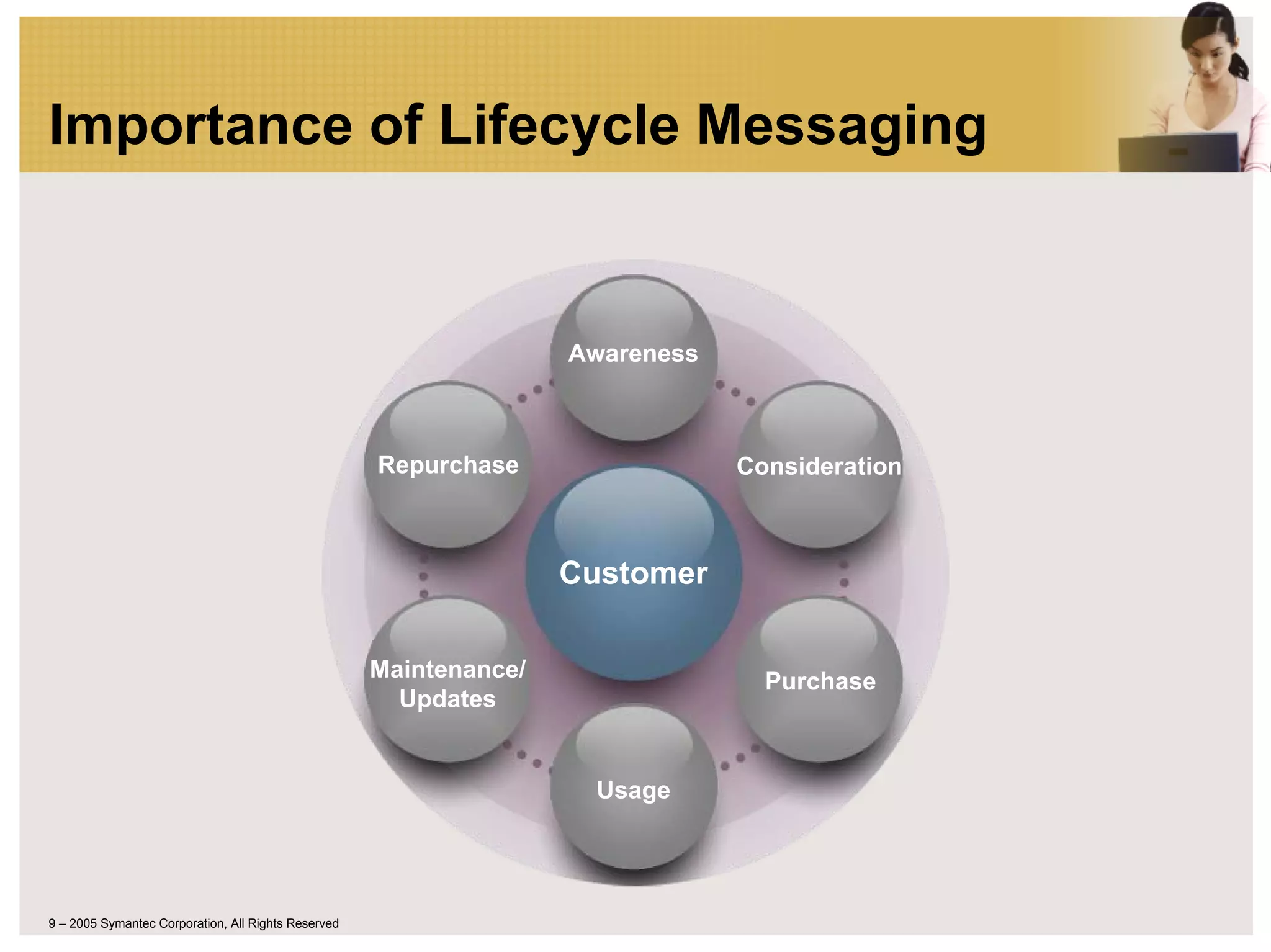 Importance of Lifecycle Messaging


                                                                    Awareness



                                                     Repurchase                 Consideration



                                                                    Customer

                                                     Maintenance/                 Purchase
                                                       Updates


                                                                      Usage




9 – 2005 Symantec Corporation, All Rights Reserved
 