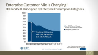 13
Enterprise Customer Mix Is Changing!
HDDandSSDTBsShippedbyEnterpriseConsumptionCategories
Source: IDC “New and Growing Channels for Storage
Industry Terabyte Shipments” Mar 2013 - Doc # 239953
 