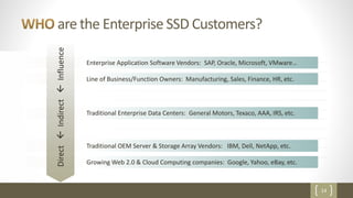 14
are the Enterprise SSD Customers?
Enterprise Application Software Vendors: SAP, Oracle, Microsoft, VMware…
Line of Business/Function Owners: Manufacturing, Sales, Finance, HR, etc.
Traditional OEM Server & Storage Array Vendors: IBM, Dell, NetApp, etc.
Growing Web 2.0 & Cloud Computing companies: Google, Yahoo, eBay, etc.
Traditional Enterprise Data Centers: General Motors, Texaco, AAA, IRS, etc.
DirectIndirectInfluence
 