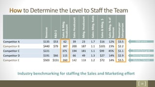 18
to Determine the Level to Staff the Team
Revenue
R&D$
Sales&Mktg.
Headcount
SalesHeadcount
Mktg.Headcount
Sales:Mktg.Ratio
Sales&Mktg.$
SalesMktg.%of
Revenue
Revenueper
Salesperson
Competitor A $135 $53 62 39 23 1.7 $16 12% $3.5
Competitor B $440 $79 387 200 187 1.1 $101 23% $2.2
Competitor C $221 375 194 181 1.1 $99 45% $1.1
Competitor D $191 $66 115 66 49 1.3 $27 14% $2.9
Competitor E $503 $151 260 142 118 1.2 $72 14% $3.5 Mature / Harvest
Growth/land grab
OEM centric
Declining revenue
Industry benchmarking for staffing the Sales and Marketing effort
 
