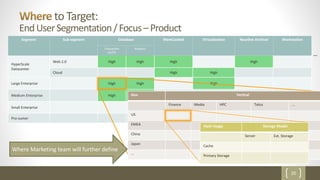 20
Segment Sub-segment Database MemCached Virtualization Nearline Archival Workstation
Transaction
(OLTP)
Analytics
HyperScale
Datacenter
Web 2.0 High High High High
Cloud High High
Large Enterprise High High High
Medium Enterprise High High
Small Enterprise
Pro-sumer Medium
…
to Target:
EndUserSegmentation/Focus–Product
Geo Vertical
Finance Media HPC Telco …
US
EMEA
China
Japan
…
Flash Usage Storage Model
Server Ext. Storage
Cache
Primary Storage
Where Marketing team will further define
 