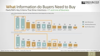 22
Index of Brand Selection, Marcomm and Sales Effectiveness Criteria Regression to Likely to Buy
307
185 167
139 139 123 116 113 94 91 88 75
283 270
171
122 121 120 106
77 72 72 63 52
Flash/SSD’s Key Criteria That Drive Intentions—IT and Line-of-Business
IT Criteria
Line-of-Business Criteria
Product
Evaluations**
White Papers** ROI* TCO* Customer
Testimonials**
General Events/
Conferences*
Post-
Purchase
Support*
3rd Party Rec.* Value* Case Studies** Ease of
Doing Business*
Ease of Use*
Case Studies** Thought
Leadership*
Post-Purchase
Support*
Quality/
Reliability/
Uptime*
Industry
Knowledge**
*
Product
Evaluations**
Bringing in
Experts***
Ease of
Integration*
Support by My
VAR/Reseller*
Sales
Creativity***
Technical
Knowledge**
*
TCO*
Sales Effectiveness
Marketing Effectiveness
Key Purchase CriteriaB BBA A
A B B B BB B
Source: Tech Buyer Intelligence Reports | Spring 2013, Wave Two
Information do Buyers Need to Buy
Source: Silicon Valley Product Management Association| March 5, 2014 Milpitas, CA
 