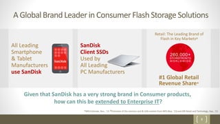 8
Given that SanDisk has a very strong brand in Consumer products,
how can this be extended to Enterprise IT?
A GlobalBrandLeaderin ConsumerFlashStorageSolutions
NPD Estimate, Nov., ‘13. Estimates of the memory card & USB markets from NPD (Nov. ‘13) and GfK Retail and Technology, Sep., ‘13.
All Leading
Smartphone
& Tablet
Manufacturers
use SanDisk
SanDisk
Client SSDs
Used by
All Leading
PC Manufacturers
Retail: The Leading Brand of
Flash in Key Markets
#1 Global Retail
Revenue Share
 