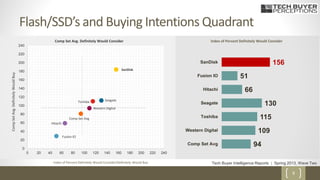 9
Index of Percent Definitely Would Consider/Definitely Would Buy
94
109
115
130
66
51
156
Comp Set Avg
Western Digital
Toshiba
Seagate
Hitachi
Fusion IO
SanDisk
Index of Percent Definitely Would Consider
Flash/SSD’s and Buying Intentions Quadrant
Comp Set Avg
SanDisk
Fusion IO
Hitachi
SeagateToshiba
Western Digital
0
20
40
60
80
100
120
140
160
180
200
220
240
0 20 40 60 80 100 120 140 160 180 200 220 240
Comp Set Avg. Definitely Would Consider
CompSetAvg.DefinitelyWouldBuy
Tech Buyer Intelligence Reports | Spring 2013, Wave Two
 