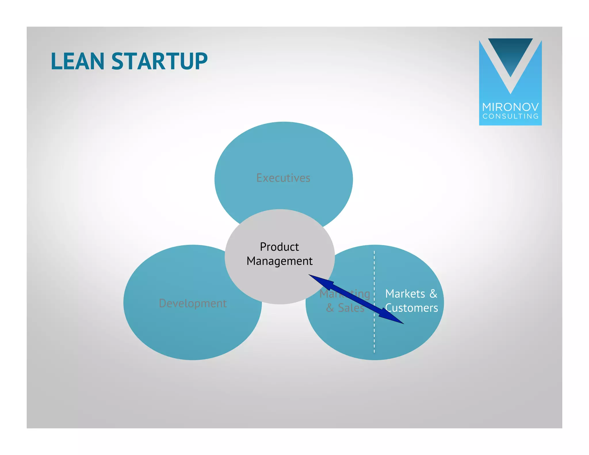 CLICK TO EDIT
MASTER TITLE
STYLE
Markets &
CustomersDevelopment
Marketing
& Sales
Executives
Product
Management
LEAN STARTUP
 