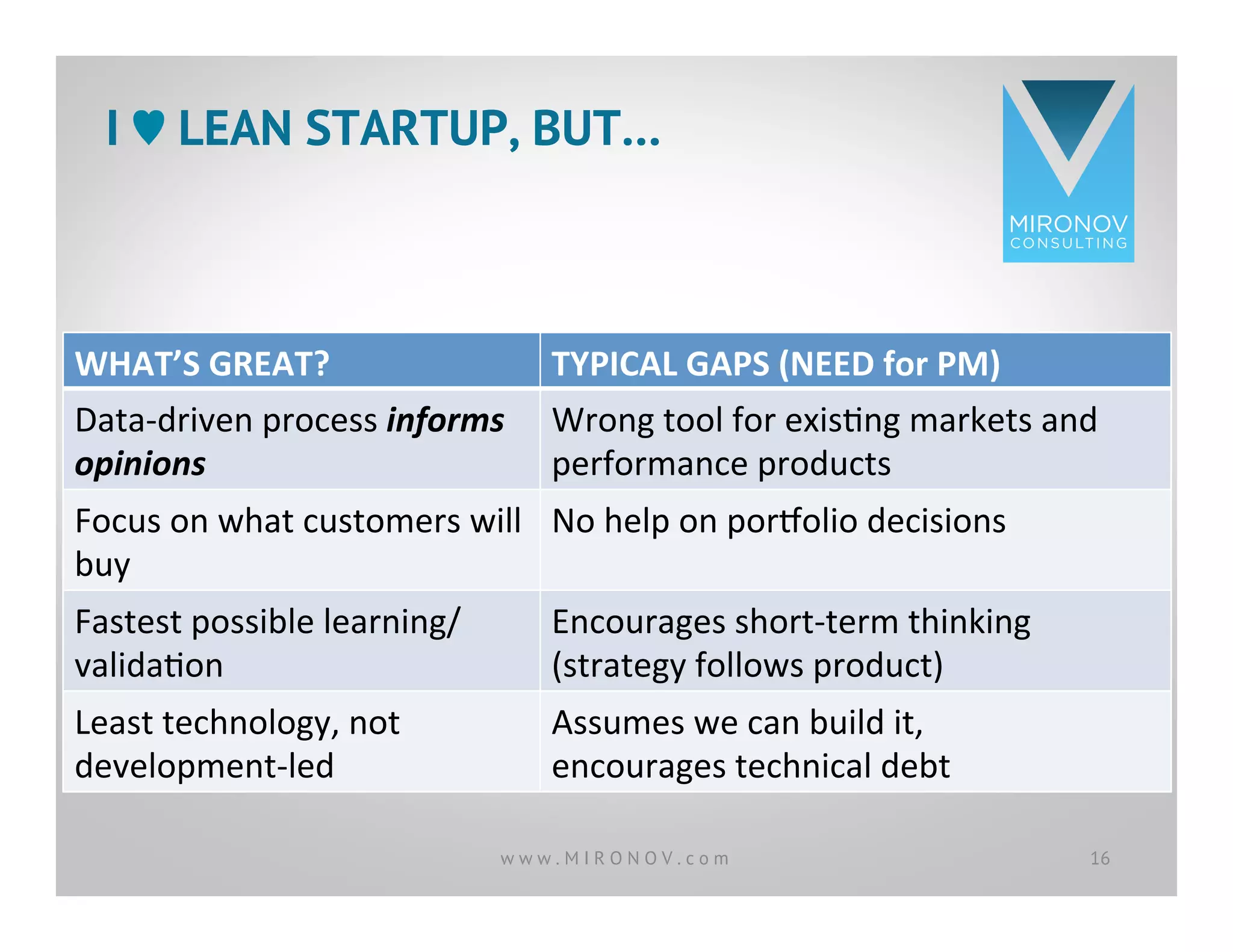 CLICK TO EDIT
MASTER TITLE
STYLE
WHAT’S	
  GREAT?	
   TYPICAL	
  GAPS	
  (NEED	
  for	
  PM)	
  
Data-­‐driven	
  process	
  informs	
  
opinions	
  
Focus	
  on	
  what	
  customers	
  will	
  
buy	
  
Fastest	
  possible	
  learning/
validaOon	
  
Least	
  technology,	
  not	
  	
  
development-­‐led	
  
I ♥︎ LEAN STARTUP, BUT…
w w w . M I R O N O V . c o m 16
WHAT’S	
  GREAT?	
   TYPICAL	
  GAPS	
  (NEED	
  for	
  PM)	
  
Data-­‐driven	
  process	
  informs	
  
opinions	
  
Wrong	
  tool	
  for	
  exisOng	
  markets	
  and	
  
performance	
  products	
  
Focus	
  on	
  what	
  customers	
  will	
  
buy	
  
Fastest	
  possible	
  learning/
validaOon	
  
Least	
  technology,	
  not	
  	
  
development-­‐led	
  
WHAT’S	
  GREAT?	
   TYPICAL	
  GAPS	
  (NEED	
  for	
  PM)	
  
Data-­‐driven	
  process	
  informs	
  
opinions	
  
Wrong	
  tool	
  for	
  exisOng	
  markets	
  and	
  
performance	
  products	
  
Focus	
  on	
  what	
  customers	
  will	
  
buy	
  
No	
  help	
  on	
  porXolio	
  decisions	
  
Fastest	
  possible	
  learning/
validaOon	
  
Least	
  technology,	
  not	
  	
  
development-­‐led	
  
WHAT’S	
  GREAT?	
   TYPICAL	
  GAPS	
  (NEED	
  for	
  PM)	
  
Data-­‐driven	
  process	
  informs	
  
opinions	
  
Wrong	
  tool	
  for	
  exisOng	
  markets	
  and	
  
performance	
  products	
  
Focus	
  on	
  what	
  customers	
  will	
  
buy	
  
No	
  help	
  on	
  porXolio	
  decisions	
  
Fastest	
  possible	
  learning/
validaOon	
  
Encourages	
  short-­‐term	
  thinking	
  	
  	
  
(strategy	
  follows	
  product)	
  
Least	
  technology,	
  not	
  	
  
development-­‐led	
  
WHAT’S	
  GREAT?	
   TYPICAL	
  GAPS	
  (NEED	
  for	
  PM)	
  
Data-­‐driven	
  process	
  informs	
  
opinions	
  
Wrong	
  tool	
  for	
  exisOng	
  markets	
  and	
  
performance	
  products	
  
Focus	
  on	
  what	
  customers	
  will	
  
buy	
  
No	
  help	
  on	
  porXolio	
  decisions	
  
Fastest	
  possible	
  learning/
validaOon	
  
Encourages	
  short-­‐term	
  thinking	
  	
  	
  
(strategy	
  follows	
  product)	
  
Least	
  technology,	
  not	
  	
  
development-­‐led	
  
Assumes	
  we	
  can	
  build	
  it,	
  	
  
encourages	
  technical	
  debt	
  
 