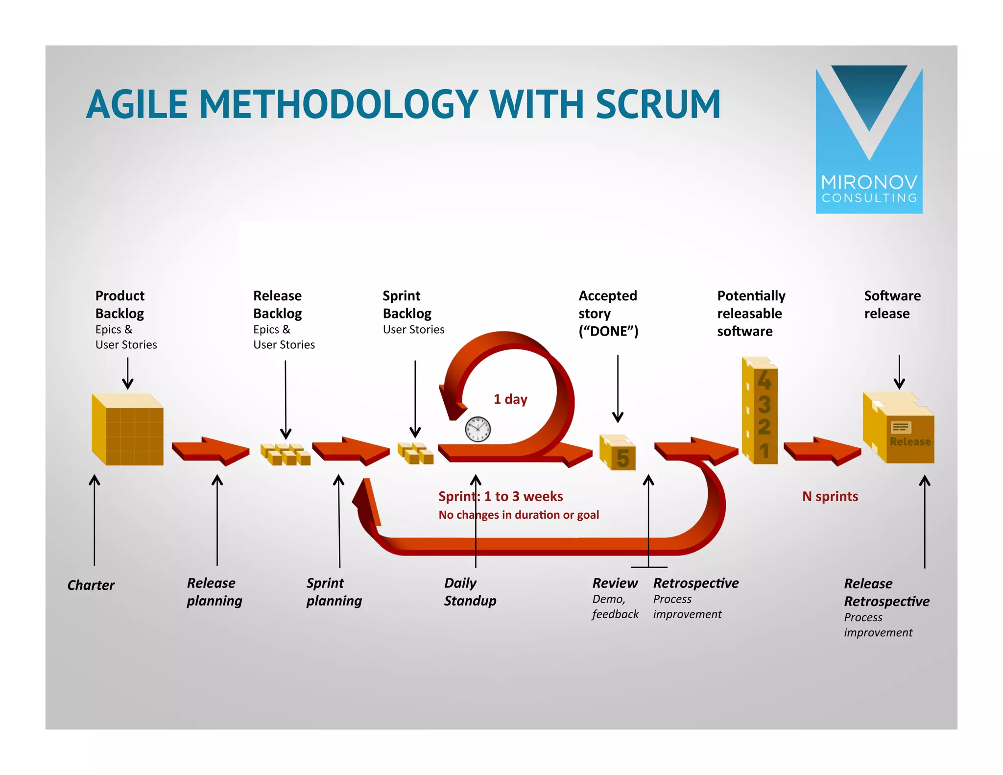 CLICK TO EDIT
MASTER TITLE
STYLE
Product	
  
Backlog	
  	
  
Epics	
  &	
  	
  
User	
  Stories	
  
Release	
  
Backlog	
  	
  
Epics	
  &	
  	
  
User	
  Stories	
  
Sprint	
  
Backlog	
  	
  
User	
  Stories	
  
PotenLally	
  
releasable	
  	
  
soNware	
  
SoNware	
  
release	
  
Accepted	
  
story	
  
(“DONE”)	
  
Review	
  
Demo,	
  
feedback	
  
Retrospec5ve	
  
Process	
  	
  
improvement	
  
1	
  day	
  
Daily	
  
Standup	
  
Sprint:	
  1	
  to	
  3	
  weeks	
  
No	
  changes	
  in	
  duraLon	
  or	
  goal	
  	
  
Release	
  	
  
planning	
  
Sprint	
  
planning	
  
Charter	
   Release	
  
Retrospec5ve	
  
Process	
  	
  
improvement	
  
N	
  sprints	
  
AGILE METHODOLOGY WITH SCRUM
 