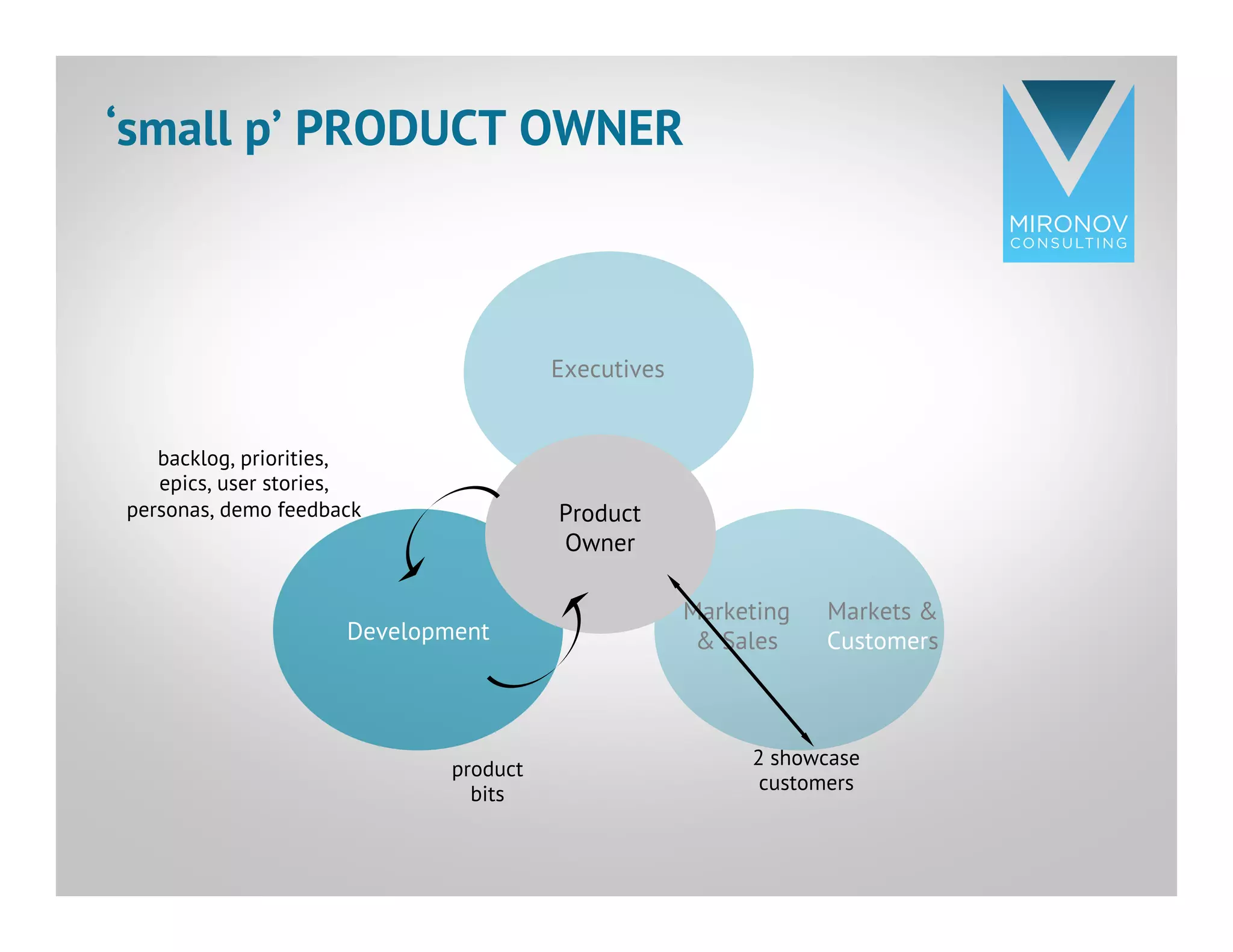 CLICK TO EDIT
MASTER TITLE
STYLE
backlog, priorities,
epics, user stories,
personas, demo feedback
product
bits
Markets &
CustomersDevelopment
Marketing
& Sales
Executives
Product
Owner
‘small p’ PRODUCT OWNER
2 showcase
customers
 
