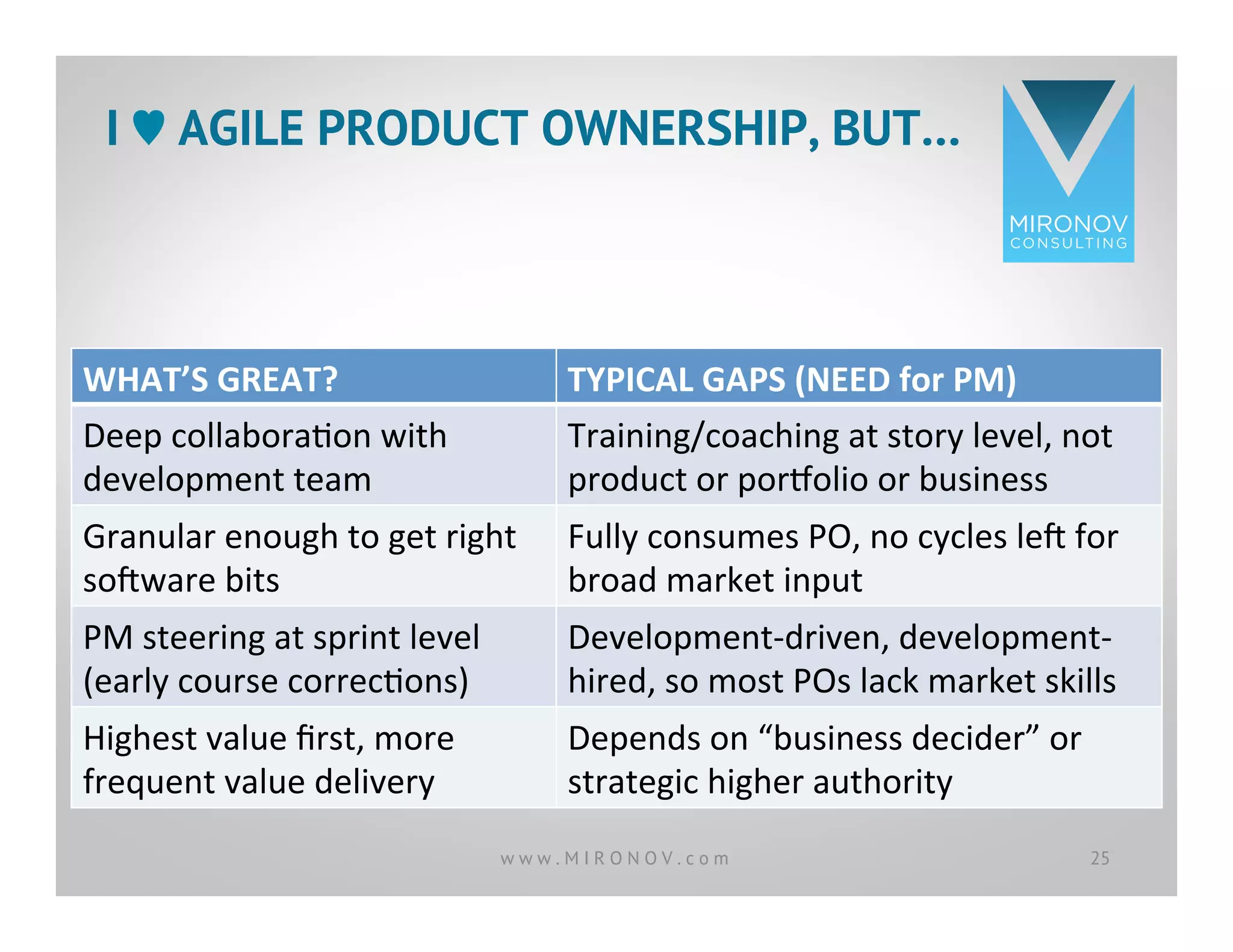CLICK TO EDIT
MASTER TITLE
STYLE
I ♥︎ AGILE PRODUCT OWNERSHIP, BUT…
w w w . M I R O N O V . c o m 25
WHAT’S	
  GREAT?	
   TYPICAL	
  GAPS	
  (NEED	
  for	
  PM)	
  
Deep	
  collaboraOon	
  with	
  
development	
  team	
  
Granular	
  enough	
  to	
  get	
  right	
  
sogware	
  bits	
  
PM	
  steering	
  at	
  sprint	
  level	
  
(early	
  course	
  correcOons)	
  
Highest	
  value	
  ﬁrst,	
  more	
  
frequent	
  value	
  delivery	
  
WHAT’S	
  GREAT?	
   TYPICAL	
  GAPS	
  (NEED	
  for	
  PM)	
  
Deep	
  collaboraOon	
  with	
  
development	
  team	
  
Training/coaching	
  at	
  story	
  level,	
  not	
  
product	
  or	
  porXolio	
  or	
  business	
  
Granular	
  enough	
  to	
  get	
  right	
  
sogware	
  bits	
  
PM	
  steering	
  at	
  sprint	
  level	
  
(early	
  course	
  correcOons)	
  
Highest	
  value	
  ﬁrst,	
  more	
  
frequent	
  value	
  delivery	
  
WHAT’S	
  GREAT?	
   TYPICAL	
  GAPS	
  (NEED	
  for	
  PM)	
  
Deep	
  collaboraOon	
  with	
  
development	
  team	
  
Training/coaching	
  at	
  story	
  level,	
  not	
  
product	
  or	
  porXolio	
  or	
  business	
  
Granular	
  enough	
  to	
  get	
  right	
  
sogware	
  bits	
  
Fully	
  consumes	
  PO,	
  no	
  cycles	
  leg	
  for	
  
broad	
  market	
  input	
  
PM	
  steering	
  at	
  sprint	
  level	
  
(early	
  course	
  correcOons)	
  
Highest	
  value	
  ﬁrst,	
  more	
  
frequent	
  value	
  delivery	
  
WHAT’S	
  GREAT?	
   TYPICAL	
  GAPS	
  (NEED	
  for	
  PM)	
  
Deep	
  collaboraOon	
  with	
  
development	
  team	
  
Training/coaching	
  at	
  story	
  level,	
  not	
  
product	
  or	
  porXolio	
  or	
  business	
  
Granular	
  enough	
  to	
  get	
  right	
  
sogware	
  bits	
  
Fully	
  consumes	
  PO,	
  no	
  cycles	
  leg	
  for	
  
broad	
  market	
  input	
  
PM	
  steering	
  at	
  sprint	
  level	
  
(early	
  course	
  correcOons)	
  
Development-­‐driven,	
  development-­‐
hired,	
  so	
  most	
  POs	
  lack	
  market	
  skills	
  
Highest	
  value	
  ﬁrst,	
  more	
  
frequent	
  value	
  delivery	
  
WHAT’S	
  GREAT?	
   TYPICAL	
  GAPS	
  (NEED	
  for	
  PM)	
  
Deep	
  collaboraOon	
  with	
  
development	
  team	
  
Training/coaching	
  at	
  story	
  level,	
  not	
  
product	
  or	
  porXolio	
  or	
  business	
  
Granular	
  enough	
  to	
  get	
  right	
  
sogware	
  bits	
  
Fully	
  consumes	
  PO,	
  no	
  cycles	
  leg	
  for	
  
broad	
  market	
  input	
  
PM	
  steering	
  at	
  sprint	
  level	
  
(early	
  course	
  correcOons)	
  
Development-­‐driven,	
  development-­‐
hired,	
  so	
  most	
  POs	
  lack	
  market	
  skills	
  
Highest	
  value	
  ﬁrst,	
  more	
  
frequent	
  value	
  delivery	
  
Depends	
  on	
  “business	
  decider”	
  or	
  
strategic	
  higher	
  authority	
  
 