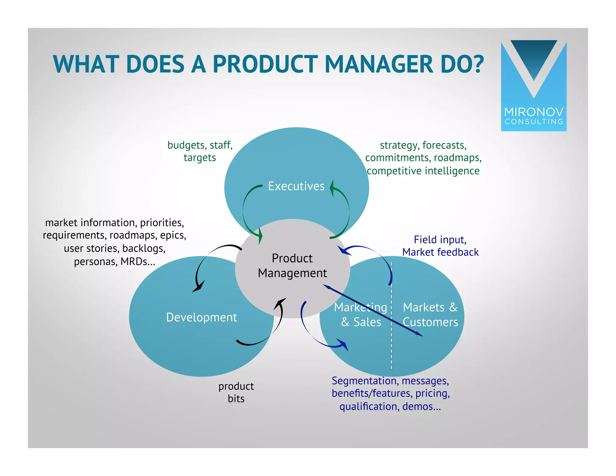 CLICK TO EDIT
MASTER TITLE
STYLE
market information, priorities,
requirements, roadmaps, epics,
user stories, backlogs,
personas, MRDs…
product
bits
strategy, forecasts,
commitments, roadmaps,
competitive intelligence
budgets, staff,
targets
Field input,
Market feedback
Segmentation, messages,
beneﬁts/features, pricing,
qualiﬁcation, demos…
Markets &
CustomersDevelopment
Marketing
& Sales
Executives
Product
Management
WHAT DOES A PRODUCT MANAGER DO?
 