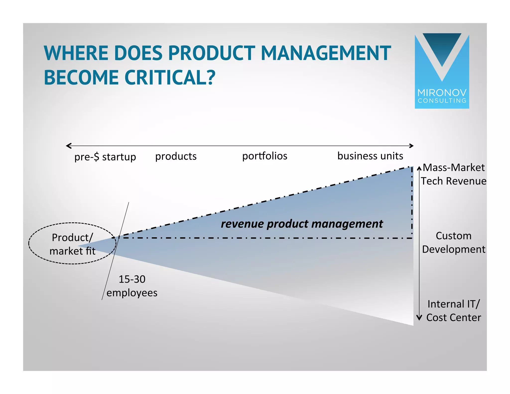 CLICK TO EDIT
MASTER TITLE
STYLE
WHERE DOES PRODUCT MANAGEMENT
BECOME CRITICAL?
products	
  pre-­‐$	
  startup	
  
Mass-­‐Market	
  
Tech	
  Revenue	
  
Internal	
  IT/
Cost	
  Center	
  
Product/
market	
  ﬁt	
  
Custom	
  
Development	
  
15-­‐30	
  
employees	
  
porXolios	
   business	
  units	
  
revenue	
  product	
  management	
  
 
