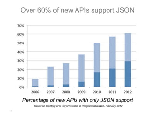 Over 60% of new APIs support JSON




     Percentage of new APIs with only JSON support
         Based on directory of 5,...