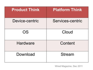 Product Think    Platform Think

Device-centric   Services-centric

     OS                 Cloud

  Hardware            C...