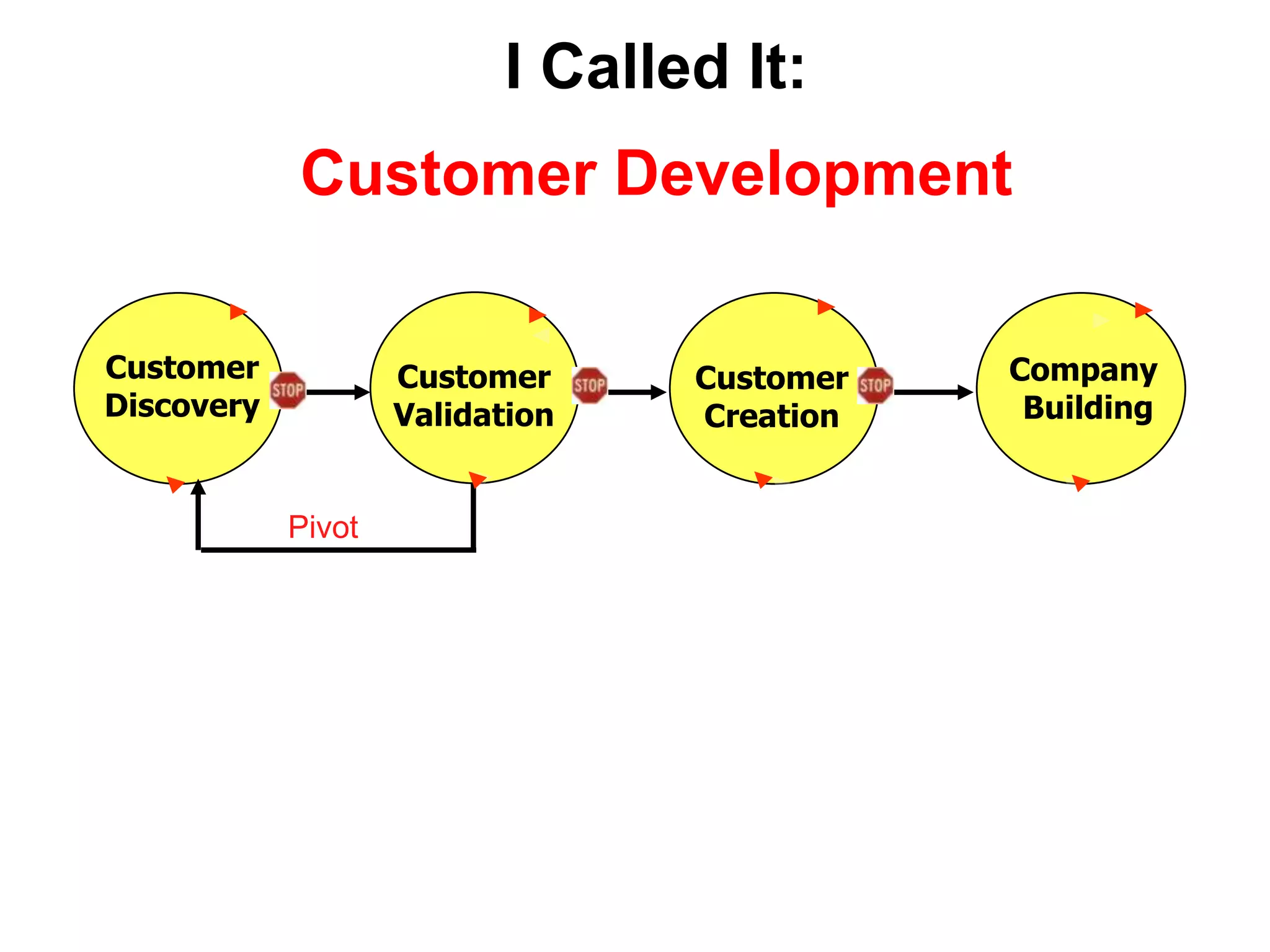 I Called It:Customer DevelopmentCustomerDiscoveryCompany  BuildingCustomerValidationCustomer CreationPivot