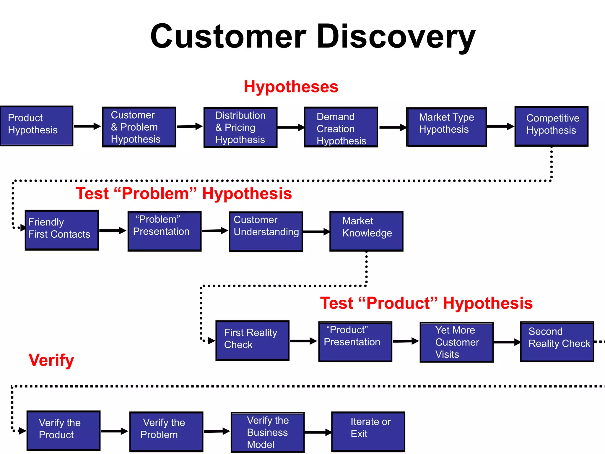  Prod Mgmt drivenCustomer Development Versus Product ManagementThe Search for the Business ModelThe Execution of the Business ModelScalableStartupTransitionLarge CompanyProduct Management Delivers MRD’s