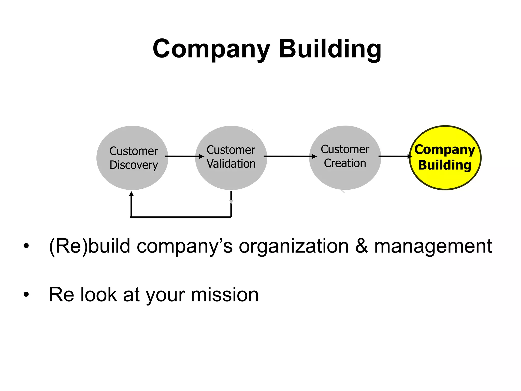  Known business modelStartups Model, Companies PlanThe Search for the Business ModelThe Execution of the Business ModelScalableStartupTransitionLarge CompanyUnknown customer needs