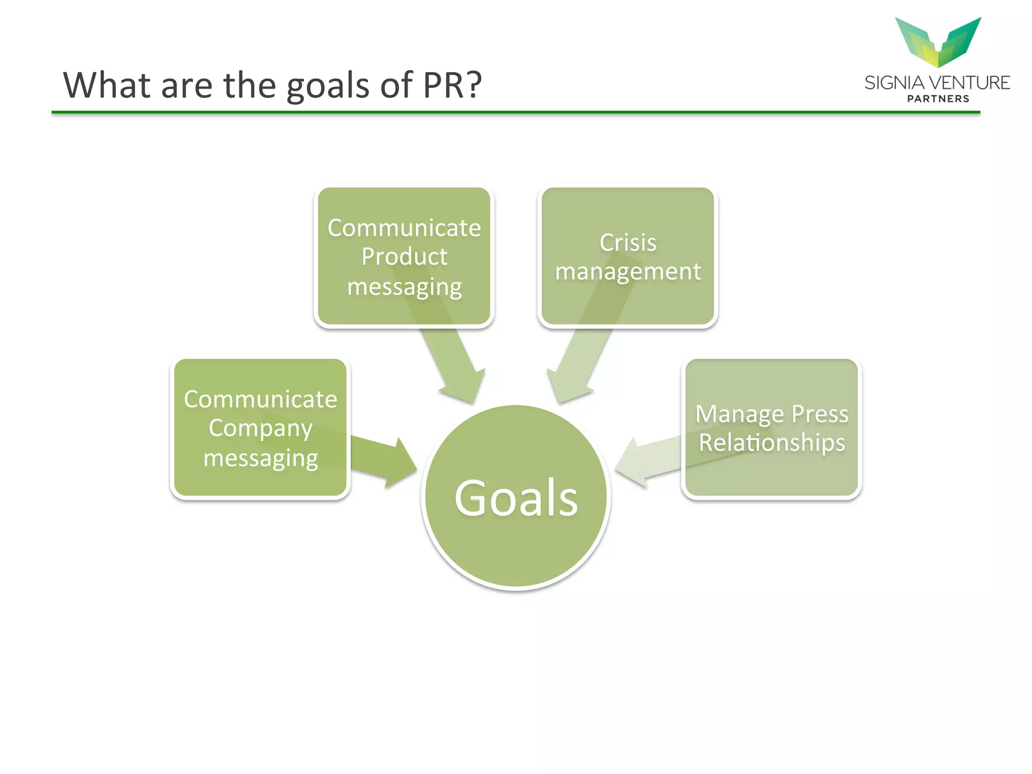 What are the goals of PR?
Goals
Communicate
Company
messaging
Communicate
Product
messaging
Crisis
management
Manage Press
Relationships
 