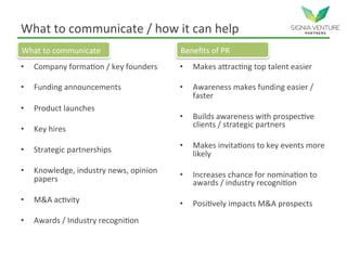 What to communicate / how it can help
• Company formation / key founders
• Funding announcements
• Product launches
• Key hires
• Strategic partnerships
• Knowledge, industry news, opinion
papers
• M&A activity
• Awards / Industry recognition
• Makes attracting top talent easier
• Awareness makes funding easier /
faster
• Builds awareness with prospective
clients / strategic partners
• Makes invitations to key events more
likely
• Increases chance for nomination to
awards / industry recognition
• Positively impacts M&A prospects
What to communicate Benefits of PR
 
