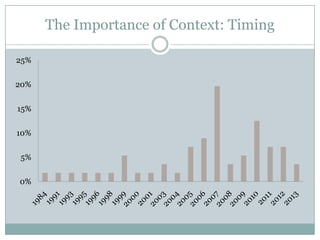 The Importance of Context: Timing

25%


20%


15%


10%


5%


0%
 