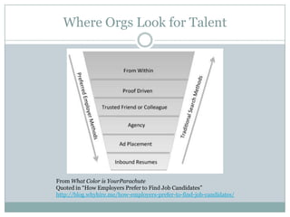 Where Orgs Look for Talent




From What Color is YourParachute
Quoted in “How Employers Prefer to Find Job Candidates”
ht...