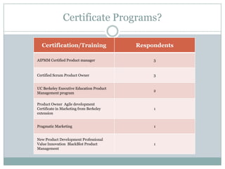 Certificate Programs?

  Certification/Training                  Respondents

AIPMM Certified Product manager             ...
