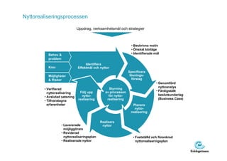 Nyttorealiseringsprocessen

                              Uppdrag, verksamhetsmål och strategier



                                                                • Beskrivna motiv
                                                                • Önskat börläge
          Behov &                                               • Identifierade mål
          problem
                                   Identifiera
          Krav                Effektmål och nyttor
                                                              Specificera
          Möjligheter                                          lösnings-
          & Risker                                              förslag
                                                                                 • Genomförd
                                                                                   nyttoanalys
        • Verifierad                             Styrning
                               Följ upp        av processen                      • Färdigställt
          nyttorealisering
                                nytto-           för nytto-                        beslutsunderlag
        • Avslutad satsning
                              realisering       realisering                        (Business Case)
        • Tillvaratagna
          erfarenheter                                           Planera
                                                                  nytto-
                                                               realisering


                                            Realisera
                  • Levererade               nyttor
                    möjliggörare
                  • Reviderad
                    nyttorealiseringsplan                        • Fastställd och förankrad
                  • Realiserade nyttor                             nyttorealiseringsplan
 
