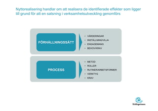 Nyttorealisering handlar om att realisera de identifierade effekter som ligger
till grund för att en satsning i verksamhetsutveckling genomförs




                                          • VÄRDERINGAR
                                          • INSTÄLLNING/VILJA
              FÖRHÅLLNINGSSÄTT            • ENGAGEMANG
                                          • BEHOV/KRAV




                                          • METOD
                                          • ROLLER
                   PROCESS                • RUTINER/ARBETSFORMER
                                          • VERKTYG
                                          • KRAV
 