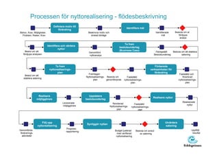 Processen för nyttorealisering - flödesbeskrivning
                                 Definiera motiv till
                                                                                                   Identifiera mål
                                     förändring
Behov, Krav, Möjligheter,                                    Beskrivna motiv och                                                 Identifierade    Besluta om at
  Problem, Risker, Krav                                        önskat börläge                                                         mål            fördjupa
                                                                                                                                                      analys

                                                                                                Ta fram
                            Identifiera och värdera
                                                                                            beslutsunderlag
                                     nyttor
     Beslut om att                                                                          (Business Case)                     Färdigställt   Besluta om att etablera
                                                             Genomförd
   fördjupa analysen                                         nyttoanalys                                                       Beslutsunderlag         satsning




                                  Ta fram                                                                                       Förbereda
                             nyttorealiserings-                                                                              verksamheten för
                                    plan                                                                                        förändring
                                                             Framtagen                                                                                 Fastställd och
     Beslut om att
                                                           Nyttorealiserings- Besluta om            Fastställd                                            förankrad
    etablera satsning
                                                                  plan        genomförande       nyttorealiserings-                                   nyttorealiserings-
                                                                                                        plan                                                 plan




                 Realisera                                   Uppdatera
                                                                                                                               Realisera nyttor
                möjliggörare                               beslutsunderlag
                                         Levererade                                                                                                       Realiserade
                                                                                     Reviderad             Fastställd
                                         möjliggörare                                                                                                        nyttor
                                                                                   Nyttorealiserings-   nyttorealiserings-
                                                                                          plan                 plan




                     Följ upp                                                                                                             Utvärdera
                                                            Synliggör nyttan
                 nyttorealisering                                                                                                         satsning
                                            Progress-
Genomförda                                                                              Budget justerad     Besluta om avslut                                     Uppföljt
                                            rapportering
 förändrings-                                                                            med verifierad        av satsning                                         resultat
  aktiviteter                                                                            nyttorealisering
 