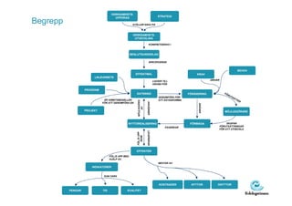 VERKSAMHETS-
                                                                                   STRATEGI

Begrepp
                                      UPPDRAG

                                                    STÄLLER KRAV PÅ



                                                    VERKSAMHETS-
                                                     UTVECKLING

                                                                        KONKRETISERAS I



                                                   BESLUTSUNDERLAG

                                                                        SPECIFICERAR


                                                                                                                                      BEHOV
                                                      EFFEKTMÅL                                          KRAV
                        LINJEARBETE
                                                                                LIGGER TILL                        DRIVER
                                                                                GRUND FÖR

                   PROGRAM
                                                      SATSNING                                       FÖRÄNDRING             FÖ
                                                                                                                               RU
                                                                                    GENOMFÖRS FÖR                                 TS
                                                                                                                                    ÄT
                              ÄR ARBETSMODELLER                                     ATT ÅSTADKOMMA                                    TE
                                                                                                                                        R




                                                       MÖJLIGGÖRS


                                                                    ANVÄDNER
                             FÖR ATT GENOMFÖRA EN




                                                                                                          KRÄVER
                                                           AV
                   PROJEKT                                                                                                  MÖJLIGGÖRARE



                                               NYTTOREALISERING                                       FÖRMÅGA                SKAPAR
                                                                                         PÅVERKAR                       FÖRUTSÄTTNINGAR
                                                                                                                        FÖR ATT UTVECKLA




                                                                    LEVERERAR
                                                      FÖLJS UPP
                                                        INOM



                                                      EFFEKTER
                                   FÖLJS UPP MED
                                   HJÄLP AV
                                                                                    BESTÅR AV
                       INDIKATORER


                              KAN VARA


                                                                                    KOSTNADER         NYTTOR           ONYTTOR

          PENGAR             TID               KVALITET
 
