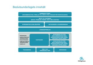 Beslutsunderlagets innehåll

                                   SAMMANFATTNING
          (REKOMMENDATION, FÖRSLAG TILL NÄSTA STEG, FRÅGOR FÖR ÖVERVÄGANDEN)


                                       MOTIV TILL SATSNING
                           (BEHOV, PROBLEM, RISKER, KRAV, MÖJLIGHETER)



          INTRESSENTER & MÅLGRUPPER                   ANTAGANDEN & AVGRÄNSNINGAR



                                       LÖSNINGSFÖRSLAG



                                                             EKONOMISKA NYTTOR
     • MYNDIGHETEN                                         (REALISERINGSANSVARIG,
     • ANDRA OFFENTLIGA                                  INGÅNGSVÄRDE & MÅLVÄRDE,
       ORGANISATIONER                                       ANSVARIG UPPFÖLJNING)
     • PRIVATPERSONER             KOSTNADER
     • FÖRETAG & IDEELLA                                     KVALITATIVA NYTTOR
       ORGANISATIONER                                      (REALISERINGSANSVARIG,
     • SAMHÄLLET                                         INGÅNGSVÄRDE & MÅLVÄRDE,
                                                            ANSVARIG UPPFÖLJNING)


                                           RISK- OCH
            FINANSIERING                                                 BEROENDEN
                                        HINDERANALYSER
 