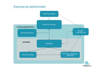 Exempel på aktörsmodell

                        PORTFÖLJÄGARE




                        PORTFÖLJLEDARE
  UTVECKLINGSPORTFÖLJ

                                                          EFFEKT-
      PROJEKTKONTOR                                     CONTROLLER




        SATSNING
                           SPONSOR




                                         NYTTOREALISERINGS-
       PROJEKTLEDARE
                                             ANSVARIG
 