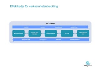 Effektkedja för verksamhetsutveckling




                                                    SATSNING

                  KRÄVER                   DRIVER                REALISERAR            BIDRAR TILL




                           UTVECKLINGS-                                                              VERKSAMHETS-
   MÖJLIGGÖRARE                                       FÖRÄNDRINGAR            NYTTOR
                             INSATSER                                                                    MÅL




             KRAVSTÄLLER                  GENERERAR                  KRÄVER            KONKRETISERAS I
 