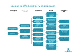 Exempel på effektkedja för ny inköpsprocess
                             UTVECKLINGS-                                                                       VERKSAMHETS-
   MÖJLIGGÖRARE                                         FÖRÄNDRINGAR                      NYTTOR
                               INSATSER                                                                             MÅL
                                                                                      Starkare styrning av
                                                                                         leverantörers
                                                                                        uppfyllande av
                                                                                        överenskomna
                                                         Digital hantering av              åtaganden
                                                       behov, inköpsorder och
                                                            beställningar
                                                                                    Högre processeffektivitet
                                                         Digital registrering av     i inköpsverksamheten
                                                                                                                     Minskad total
                                                       leveranser med hjälp av
                                                              statusnivåer                                      inköpskostnad med X%
                                                                                    Högre grad av avrop mot
                                                              Publicering av             gällande avtal
                          Upphandla och införa ett         inköpsplaner samt                                            Effektivare
                          standardsystem för inköp       tillgängliga avtal och                                  inköpsverksamhet (X%
                                                       inköpsstatistik via portal        Högre grad av          av samtliga inköp ska gå
                                                                                    automatisering i inköps-       via inköpssystemet)
Integrerat inköpssystem
        (COTS)                                          Ökad automatisering         och upphandlingsarbetet
                          Integration ekonomi- och      från inköpsbehov till
                                                                                                                 Bättre efterlevnad av
                           behörighetshanterings-           leverans och
                                                                                                                    lagar och regler
                                    system                fakturabetalning          Ökad styrning mot bästa
                                                                                                                       (X% av total
                                                                                    avtal och produkter med
                                                                                                                inköpsvolym ska bestå
    Ny inköpspolicy                                                                    lägst totalkostnad
                                                        Policys och regelverk                                    av avtalade produkter
                                                        tillgängliga via portal                                       och tjänster )
                                  Utveckla
                              inköpsprocessen                                       Undvika kostnader från
                          (strategiskt, taktiskt och        Ett gemensamt            ej berättigade inköp        Kvalitén på varor och
                                  operativt)             leverantörsregister                                     tjänster ska motsvara
                                                          tillgängligt för alla                                  verksamhetens behov
                                                         berörda användare                                          (Nöjdkundindex)
                                                                                      Sänkta inköpspriser
                                                                                        genom bättre
                                                       Elektroniska attester för         samordning
                                                              olika steg i
                                                        inköpsprocessen och
                                                                                      Större förståelse för
                                                       automatisk kontroll mot
                                                                                         verksamhetens
                                                       gällande förordnanden
                                                                                      inköpsbeteende och
                                                                                       olika varugruppers
                                                                                           karaktär och
                                                                                     besparingsmöjligheter
 