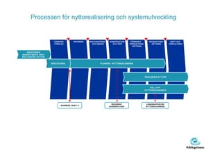 Processen för nyttorealisering och systemutveckling


                          LÖSNINGS-         INITIERING   KRAVHANTERING   KONSTRUKTION     FÖRBERED         PRODUKTIONS-     DRIFT OCH
                           FÖRSLAG                         OCH DESIGN      OCH TEST      PRODUKTIONS-        SÄTTNING      FÖRVALTNING
                                                                                           SÄTTNING


    IDENTIFIERA
(BESKRIV BEHOV, KRAV,
MÖJLIGHETER, NYTTOR)


                        SPECIFICERA                               PLANERA NYTTOREALISERING




                                                                                                        REALISERA NYTTOR




                                                                                                            FÖLJ UPP
                                                                                                        NYTTOREALISERING




                                                                           REVIDERAT                    LÄGESRAPPORTER
                                BUSINESS CASE 1.0
                                                                         BUSINESS CASE                  NYTTOREALISERING
 