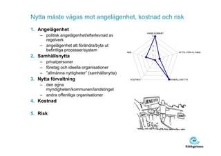 Nytta måste vägas mot angelägenhet, kostnad och risk
1. Angelägenhet
                                                            ANGELÄGENHET
    – politisk angelägenhet/efterlevnad av                      5

      regelverk                                                4

    – angelägenhet att förändra/byta ut                        3

      befintliga processer/system              RISK
                                                               2
                                                                                 NYTTA FÖRVALTNING
2. Samhällsnytta                                               1

                                                               0
    – privatpersoner
    – företag och ideella organisationer
    – ”allmänna nyttigheter” (samhällsnytta)
3. Nytta förvaltning                              KOSTNAD                  SAMHÄLLSNYTTA

    – den egna
      myndigheten/kommunen/landstinget
    – andra offentliga organisationer
4. Kostnad

5. Risk
 