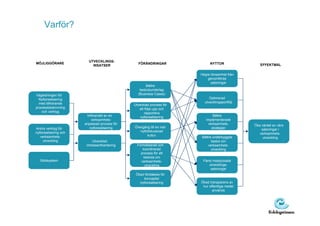 Varför?


                         UTVECKLINGS-
MÖJLIGGÖRARE                                    FÖRÄNDRINGAR               NYTTOR                EFFEKTMÅL
                           INSATSER

                                                                      Högre lönsamhet från
                                                                          genomförda
                                                                            satsningar
                                                     Bättre
                                                 beslutsunderlag
Vägledningen för                                (Business Cases)
  Nyttorealisering                                                         Optimerad
  med tillhörande                                                       utvecklingsportfölj
                                              Utvecklad process för
processbeskrivning                               att följa upp och
    och verktyg                                     rapportera
                        Införandet av en          nyttorealisering           Bättre
                           verksamhets-                                  implementerade
                       anpassad process för                               verksamhets-        Öka värdet av våra
Andra verktyg för         nyttorealisering    Övergång till en mer          strategier            satsningar i
nyttorealisering och                             nyttofokuserad
                                                                                                 verksamhets-
   verksamhets-                                       kultur
                                                                      Bättre underbyggda           utveckling
     utveckling              Utvecklad                                      beslut om
                        intressenthantering     Formaliserad och          verksamhets-
                                                   koordinerad              utveckling
                                                  process för att
                                                    besluta om
   Stödsystem                                     verksamhets-         Färre misslyckade
                                                    utveckling             utvecklings-
                                                                            satsningar
                                               Ökad förståelse för
                                                    konceptet
                                                 nyttorealisering     Ökad transparens av
                                                                       hur offentliga medel
                                                                             används
 