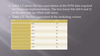  Table 1.2 shows the hex equivalence of the SVM data required
for firmware implementation. The two lower bits (bit 0 and 1)
of the data line are filled with zeros.
 Table 1.2: The hex equivalent of the switching vectors
Vectors A,B,C,A’,B’,C’ HEX
V0 000111 1Ch
V1 100011 8Ch
V2 110001 C4h
V3 010101 54h
V4 011100 70h
V5 001110 38h
V6 101010 A8h
V7 111000 E0h
 