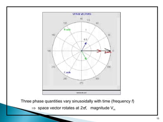 Three phase quantities vary sinusoidally with time (frequency f)
⇒ space vector rotates at 2πf, magnitude Vm
15
 