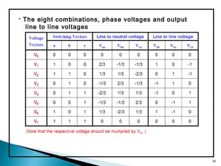  The eight combinations, phase voltages and output
line to line voltages
34
 