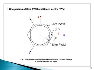  Comparison of Sine PWM and Space Vector PWM
Fig. Locus comparison of maximum linear control voltage
in Sine PWM and SV PWM.
43
 
